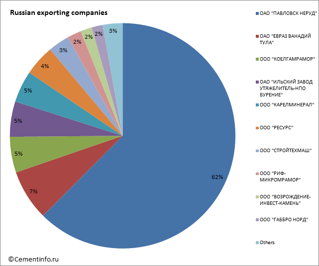 Russian exporting companies